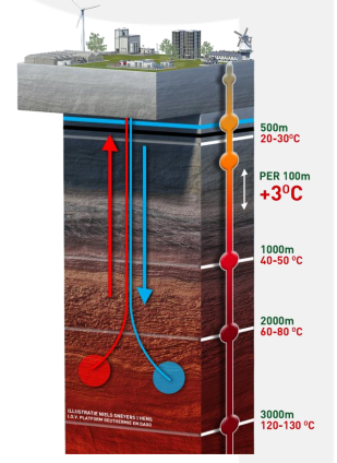 Een getekende doorsnede van de bodem hoe aardgaswarmte wordt opgewekt. Per diepte is het aantal graden aangegeven. 500 m: 20-30 graden; 1000 m: 40-50 graden; 2000 m: 60-80 graden; 3000 m: 120-130 graden Celsius. Tot een diepte van 2000 meter is een blauwe pijl naar beneden wijzend aangegeven. Vanaf die diepte ook een rode pijl naar boven.